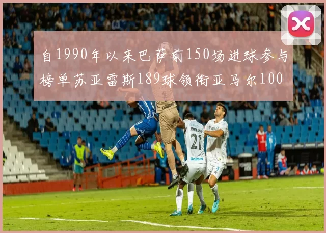 自1990年以来巴萨前150场进球参与榜单苏亚雷斯189球领衔亚马尔100球位列第十